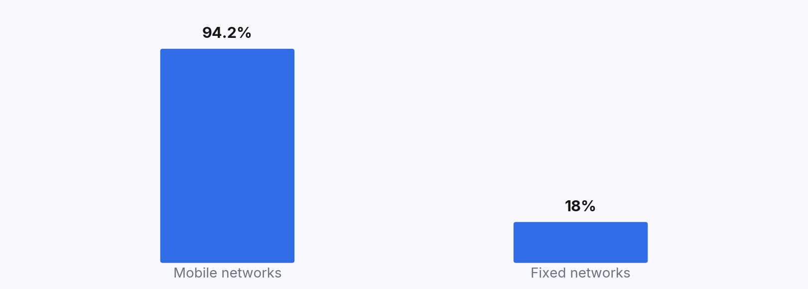 Bar chart comparing carrier-grade NAT detection rates: 94.2 percent of mobile networks and 18 percent of fixed networks.