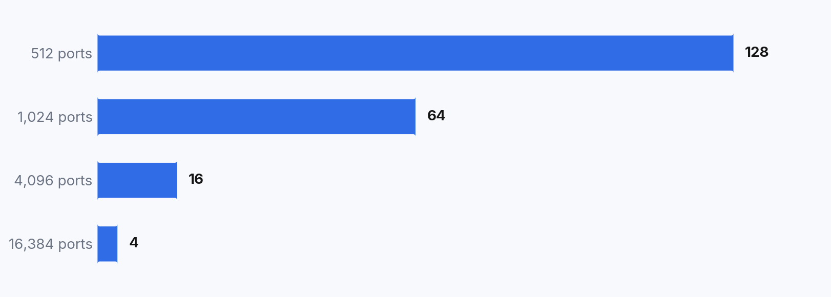 Bar chart of subscribers sharing one public IPv4 address by port budget: 128 subscribers at 512 ports, 64 at 1024 ports, 16 at 4096 ports and 4 at 16384 ports.