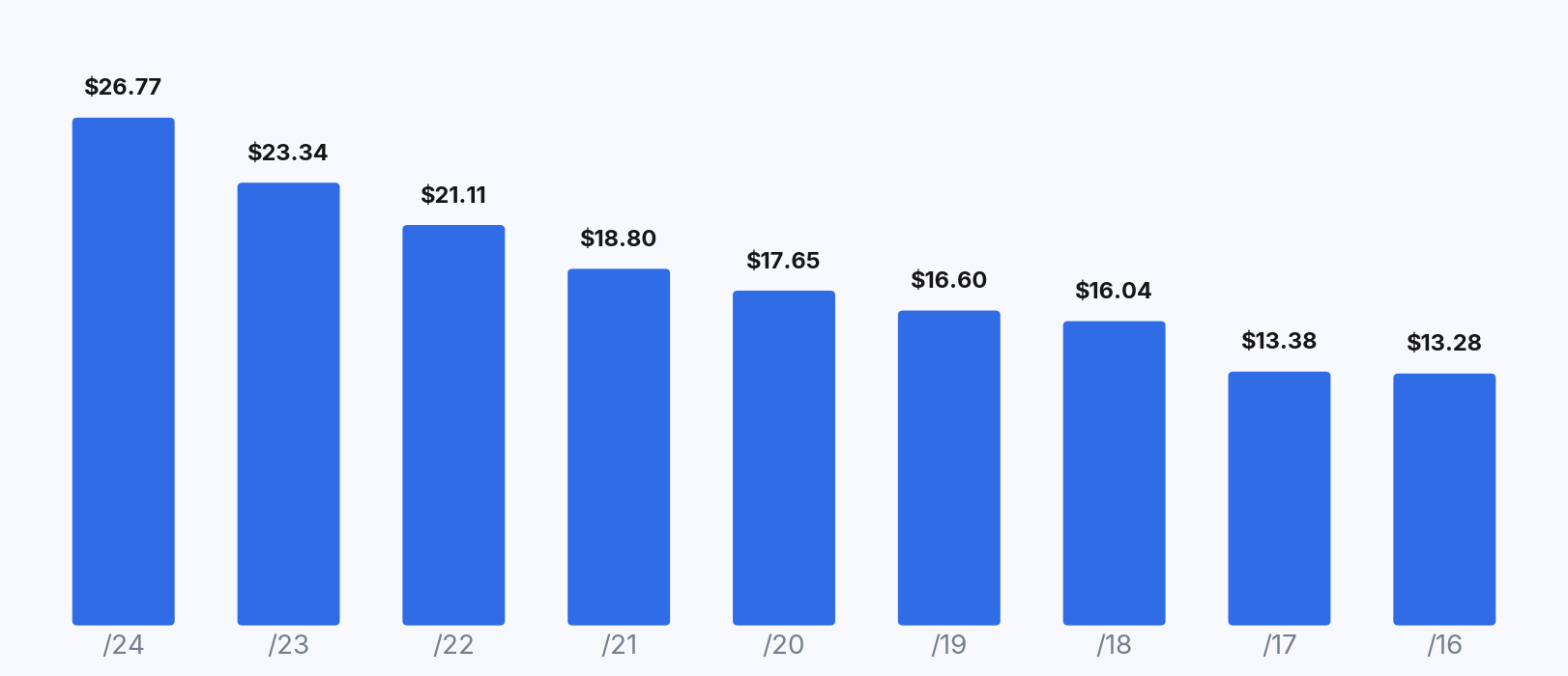 Bar chart of IPv4 purchase price per address by block size, falling from $26.77 for a /24 to $13.28 for a /16.