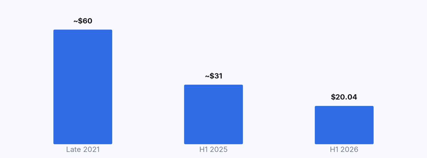 Bar chart of the average IPv4 transfer price per address: about $60 in late 2021, about $31 in the first half of 2025, and $20.04 in the first half of 2026.